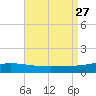 Chandeleur Light tide chart for Friday, August 27, 2021