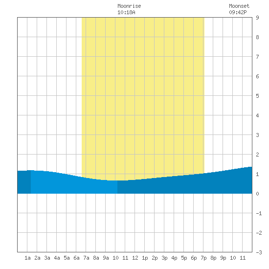 Chandeleur Light tide chart for Friday, September 10, 2021