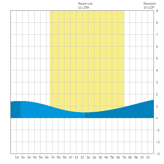 Chandeleur Light tide chart for Saturday, September 11, 2021