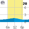 Chandeleur Light tide chart for Monday, September 20, 2021