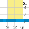 Chandeleur Light tide chart for Tuesday, September 21, 2021