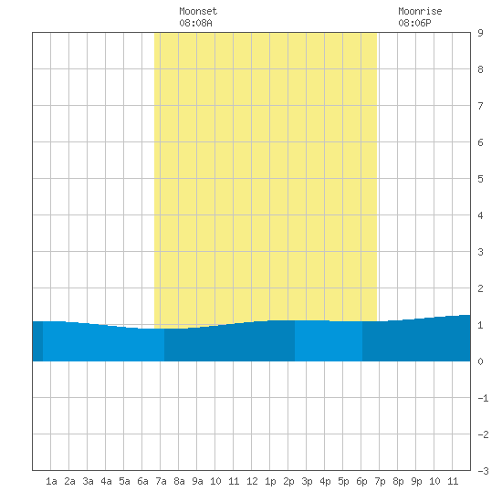 Chandeleur Light tide chart for Wednesday, September 22, 2021