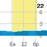 Chandeleur Light tide chart for Wednesday, September 22, 2021