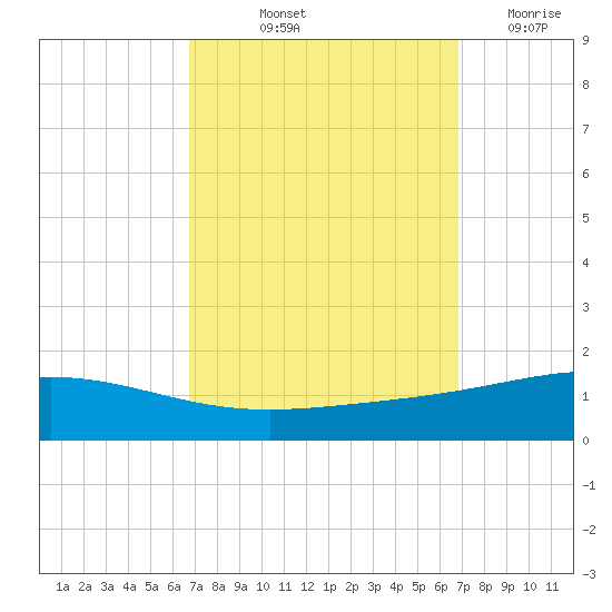 Chandeleur Light tide chart for Friday, September 24, 2021