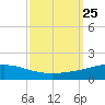 Chandeleur Light tide chart for Saturday, September 25, 2021