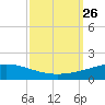 Chandeleur Light tide chart for Sunday, September 26, 2021