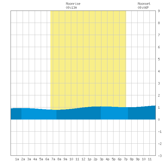 Chandeleur Light tide chart for Thursday, September 9, 2021