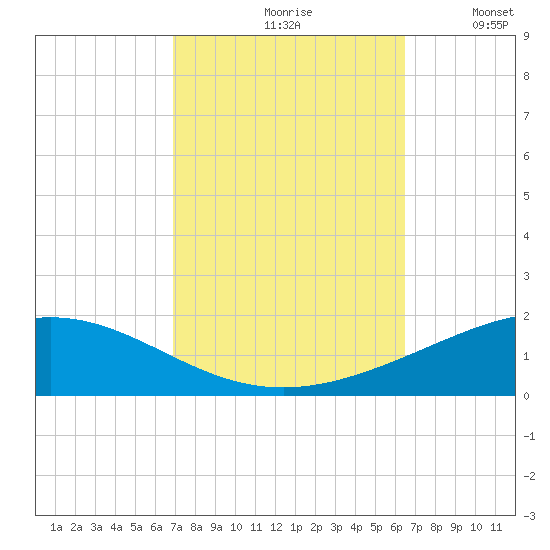 Chandeleur Light tide chart for Sunday, October 10, 2021