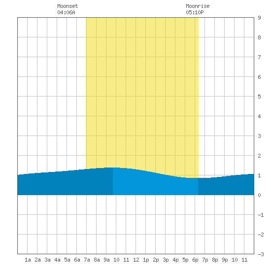 Chandeleur Light tide chart for Sunday, October 17, 2021