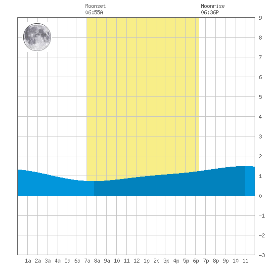 Chandeleur Light tide chart for Wednesday, October 20, 2021