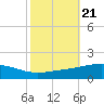 Chandeleur Light tide chart for Thursday, October 21, 2021