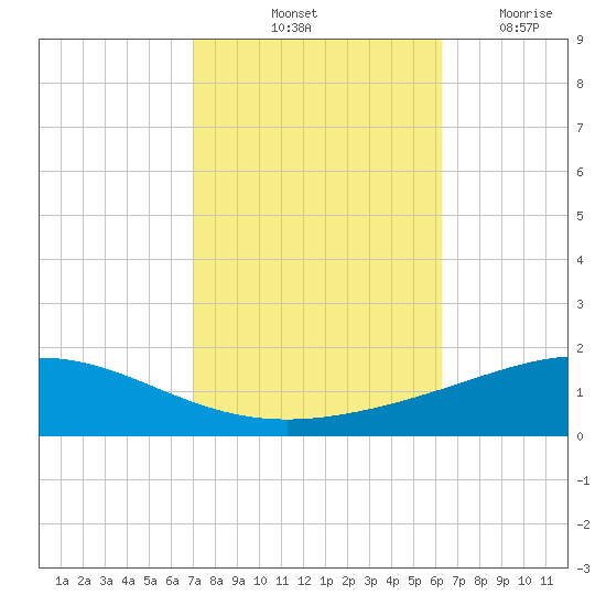 Chandeleur Light tide chart for Sunday, October 24, 2021