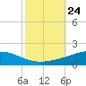 Chandeleur Light tide chart for Sunday, October 24, 2021