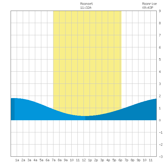 Chandeleur Light tide chart for Monday, October 25, 2021