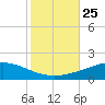 Chandeleur Light tide chart for Monday, October 25, 2021