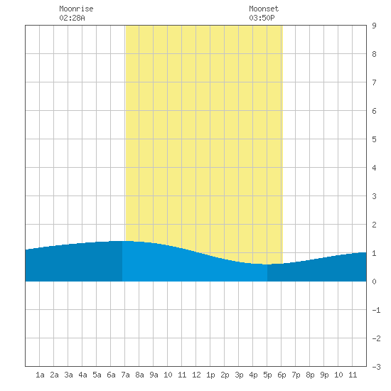 Chandeleur Light tide chart for Sunday, October 31, 2021