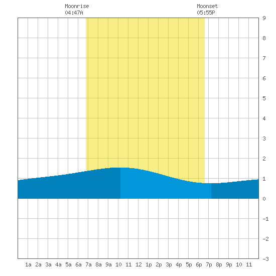 Chandeleur Light tide chart for Monday, October 4, 2021