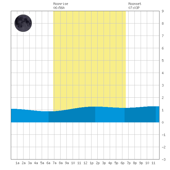 Chandeleur Light tide chart for Wednesday, October 6, 2021