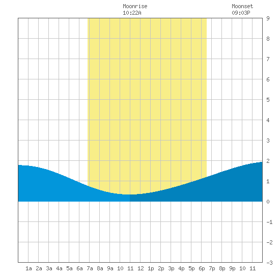 Chandeleur Light tide chart for Saturday, October 9, 2021