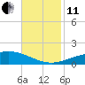 Chandeleur Light tide chart for Thursday, November 11, 2021