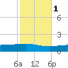 Chandeleur Light tide chart for Monday, November 1, 2021