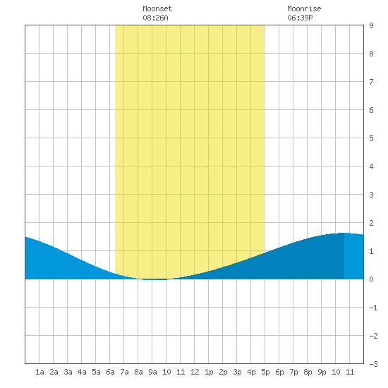 Chandeleur Light tide chart for Sunday, November 21, 2021