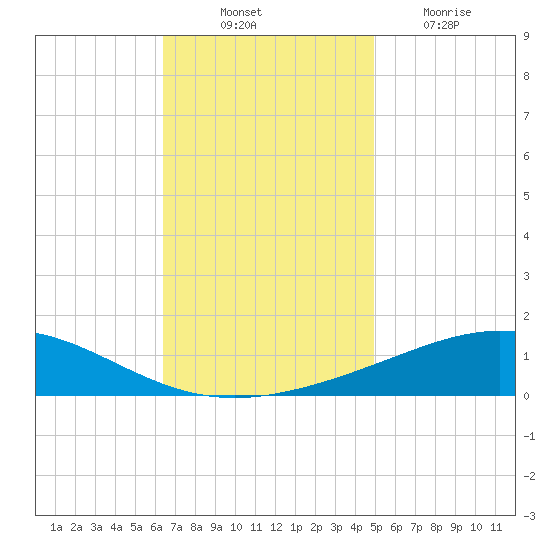 Chandeleur Light tide chart for Monday, November 22, 2021