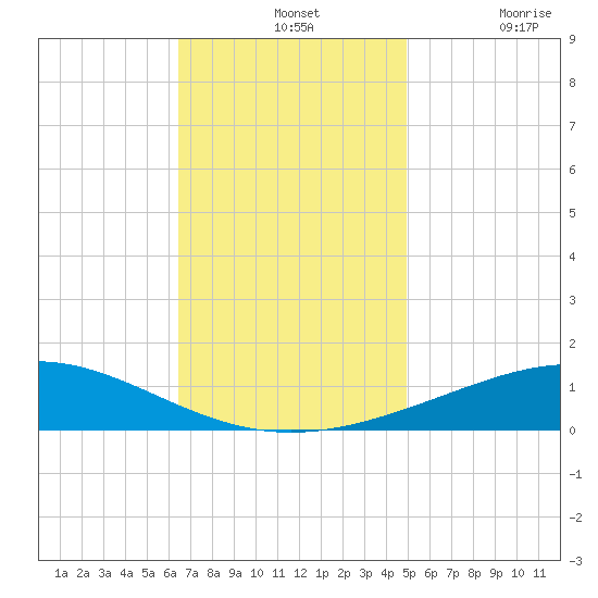Chandeleur Light tide chart for Wednesday, November 24, 2021