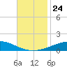 Chandeleur Light tide chart for Wednesday, November 24, 2021