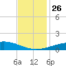 Chandeleur Light tide chart for Friday, November 26, 2021