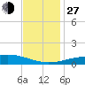 Chandeleur Light tide chart for Saturday, November 27, 2021