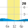 Chandeleur Light tide chart for Sunday, November 28, 2021