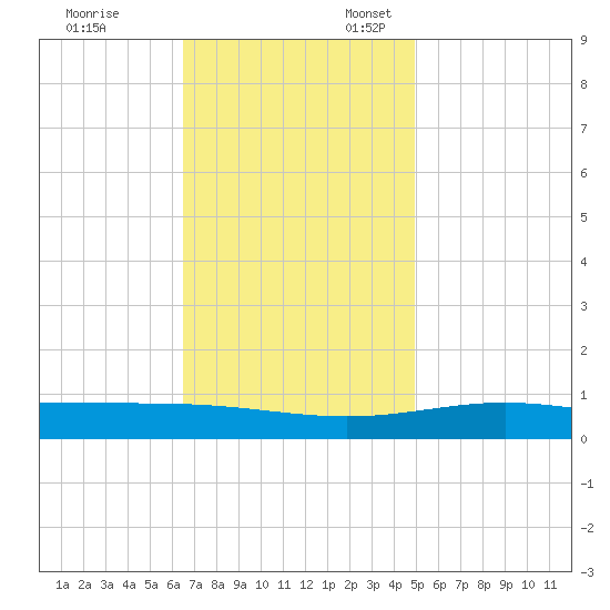 Chandeleur Light tide chart for Monday, November 29, 2021