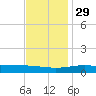 Chandeleur Light tide chart for Monday, November 29, 2021