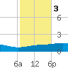 Chandeleur Light tide chart for Wednesday, November 3, 2021