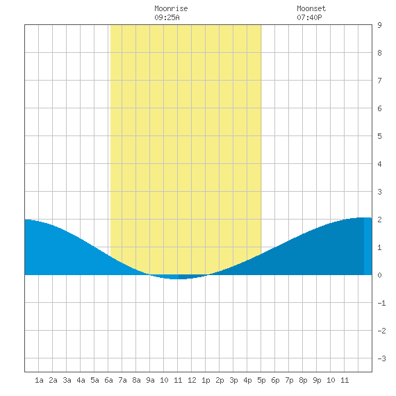 Chandeleur Light tide chart for Sunday, November 7, 2021