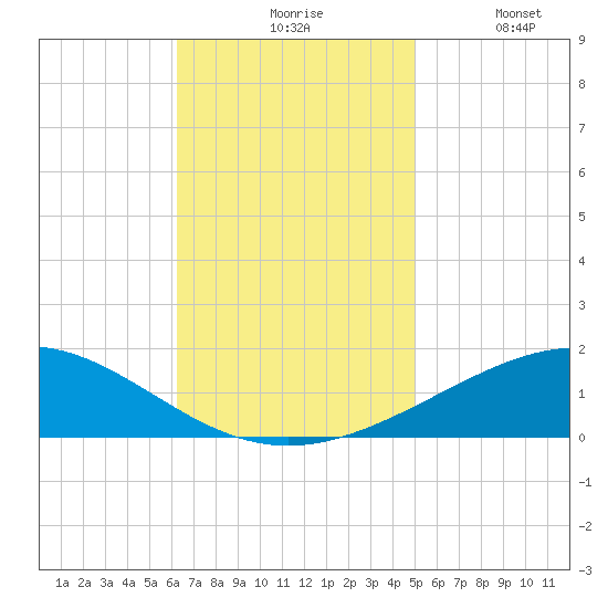 Chandeleur Light tide chart for Monday, November 8, 2021