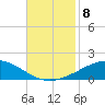 Chandeleur Light tide chart for Monday, November 8, 2021