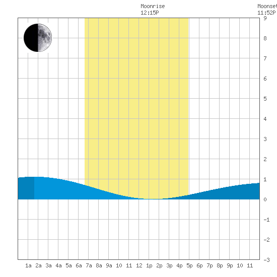 Chandeleur Light tide chart for Friday, December 10, 2021