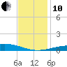 Chandeleur Light tide chart for Friday, December 10, 2021