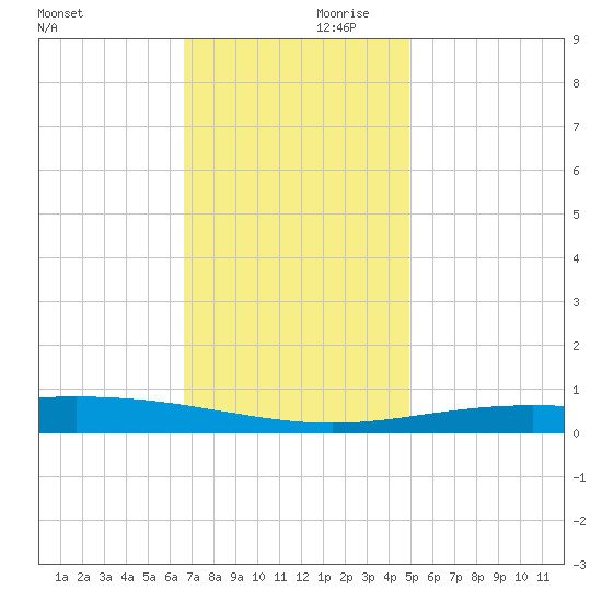 Chandeleur Light tide chart for Saturday, December 11, 2021