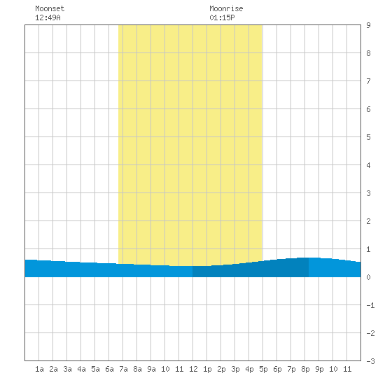 Chandeleur Light tide chart for Sunday, December 12, 2021