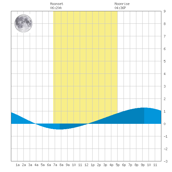 Chandeleur Light tide chart for Saturday, December 18, 2021