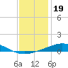Chandeleur Light tide chart for Sunday, December 19, 2021