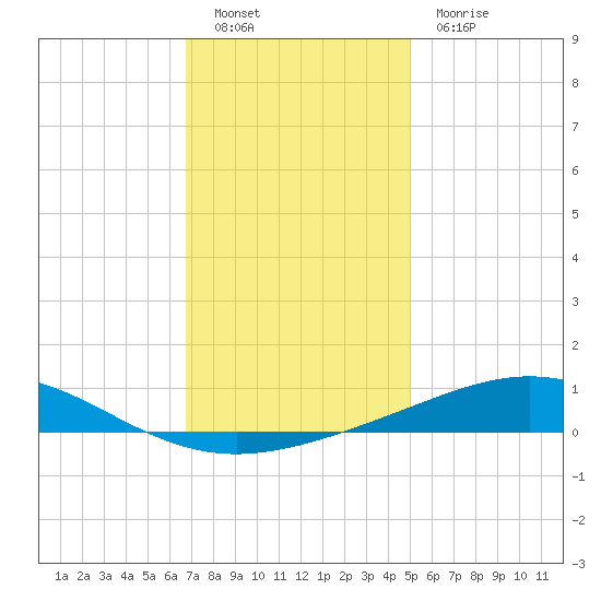 Chandeleur Light tide chart for Monday, December 20, 2021