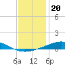 Chandeleur Light tide chart for Monday, December 20, 2021