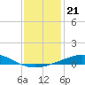Chandeleur Light tide chart for Tuesday, December 21, 2021