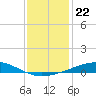 Chandeleur Light tide chart for Wednesday, December 22, 2021