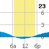 Chandeleur Light tide chart for Thursday, December 23, 2021