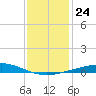 Chandeleur Light tide chart for Friday, December 24, 2021